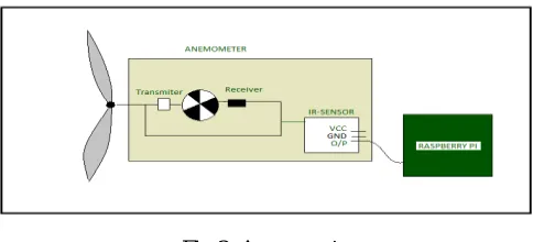 Fig 2: System Architecture  