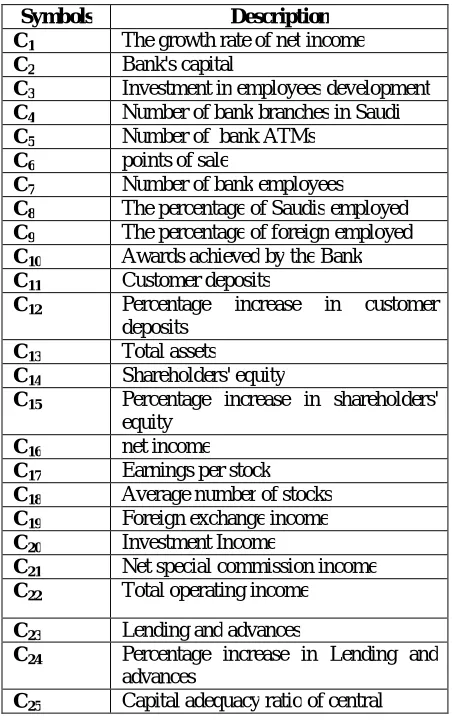 Table .2:  list the Main Criteria Collected for the Different Banks.  