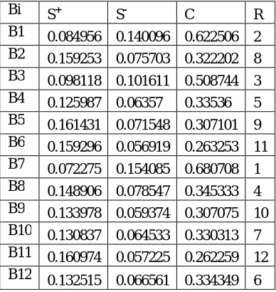 Table 5: The TOPSIS Parameters and Ranking 