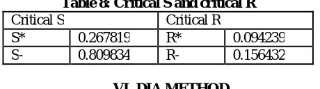 Table 6: The Different Values of Si  C4 C5 C6 C7 