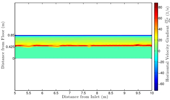 Figure B.17: Wind Speed 7.33 m/s, Horizontal Velocity Gradient Plot, 8.20 s