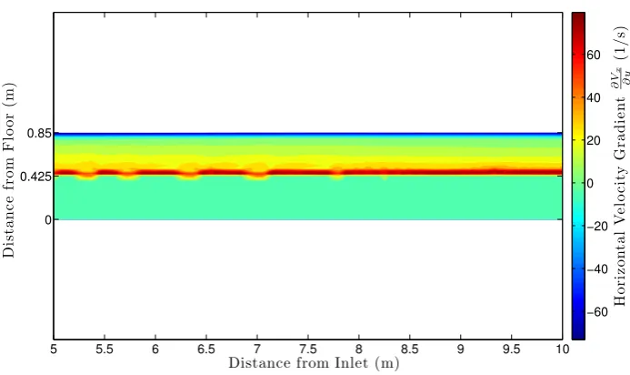 Figure B.18: Wind Speed 7.33 m/s, Horizontal Velocity Gradient Plot, 10.6 s