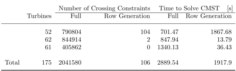Table 2.Comparison of full crossing constraint implementation to row generation method.