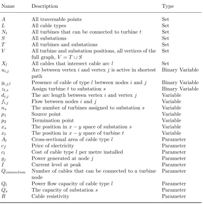 Table 1.Notation for automated electrical network design