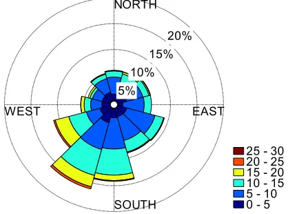 Fig. 2: Wind rose representing the wind resource for the test case.   