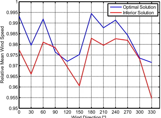Fig. 8: Scatter diagram showing the mean wind speed experienced through the wind farm for each direction sector for different layouts relative to the mean free wind speed in each direction