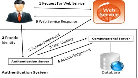 Fig 1: System Architecture 