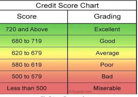 Fig 7.1 credit score chart  
