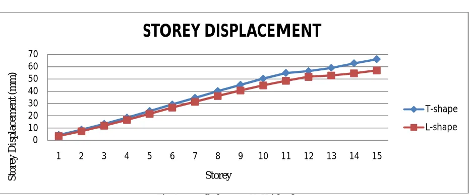 Fig. 4 Storey displacement Vs Height of storey  