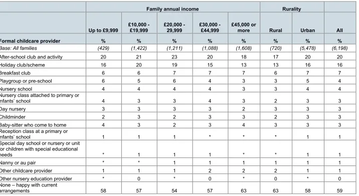 Table 6.16: Types of formal childcare provision that parents wanted to use/ use more of 