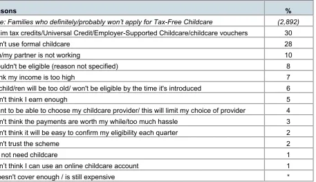 Table 6.17: Reasons parents definitely/probably won’t apply for Tax-Free Childcare 