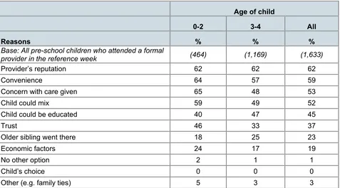 Table 7.1: Reasons for choosing main formal provider for pre-school children, by age of child 