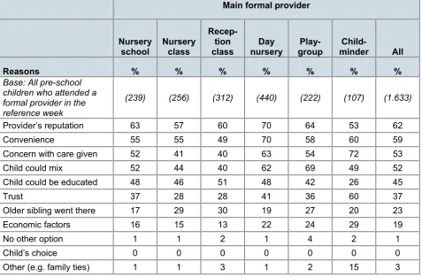 Table 7.2: Reasons for choosing main formal provider for pre-school children by provider type 