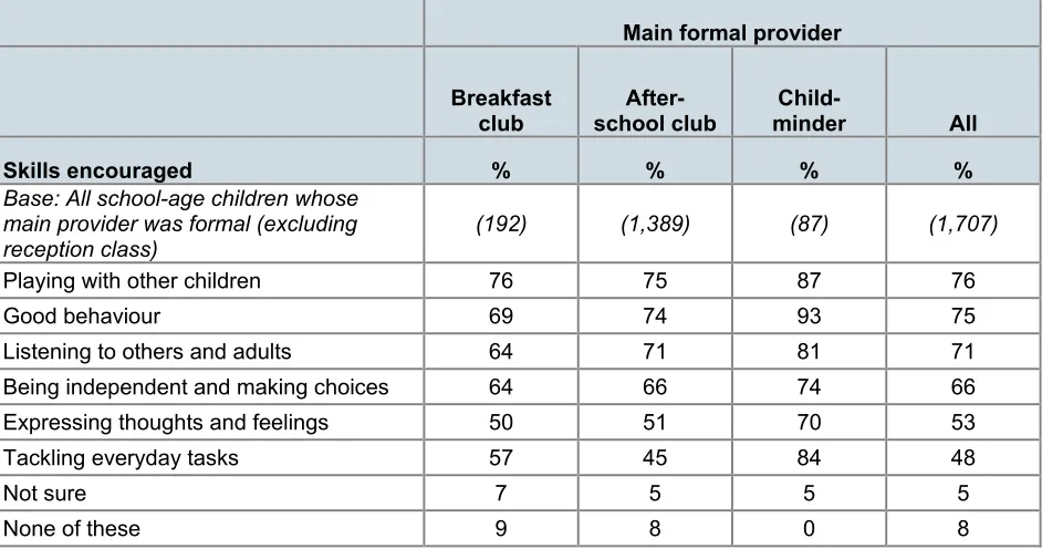 Table 7.12: Social skills encouraged at main provider for school-aged children, by provider type 