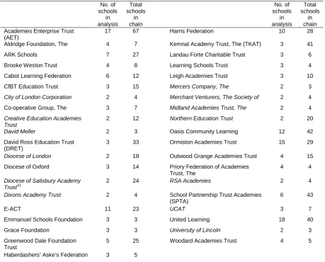 Table 4: Chains and numbers of academies included in the analysis 