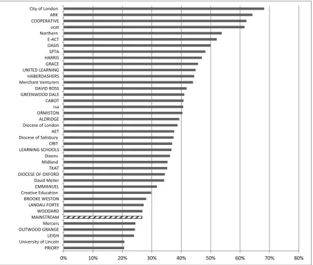 Figure 2: Percentage of Year 11 students in each chain in analysis group who are disadvantaged (2015)60 