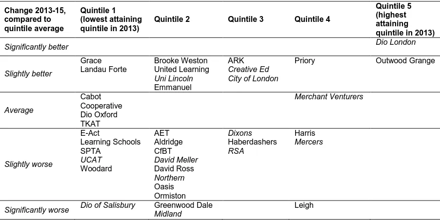 Figure 4: Percentage of all pupils in all mainstream schools achieving 5A*CEM, 2013 and 2015, by 2013 quintile 