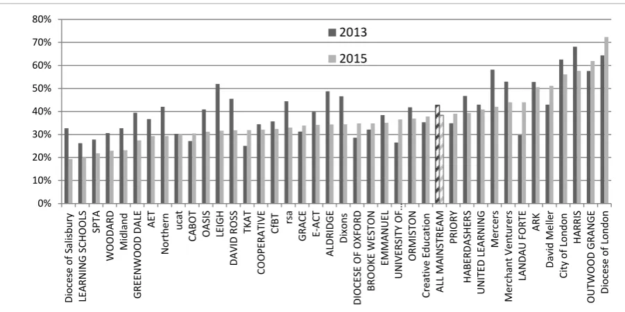 Figure 5: Percentage of disadvantaged pupils achieving 5A*CEM, 2013 and 2015 
