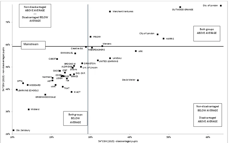 Figure 14: Percentage achieving 5A*CEM: disadvantaged pupils compared to other pupils 