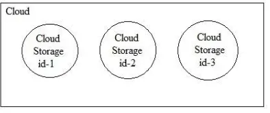 Fig. 1. Cloud Server Storage 