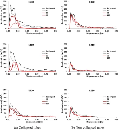 Figure 4.2 Typical acceleration-displacement curves in impact testing  
