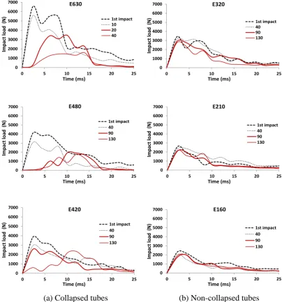 Figure 4.5 Impact load histories of repeatedly impacted composite tubes 