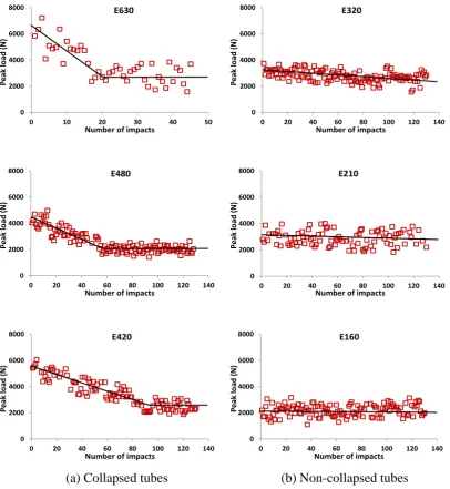 Figure 4.6 Peak load progressions of repeatedly impacted tubes 