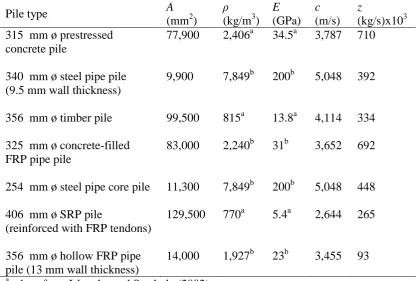 Table 2.1 Comparison of pile impedance 