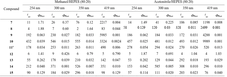 Table 2.  Methanol/HEPES (80:20) 