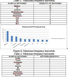 Table 1:  Maximum frequency keywords 