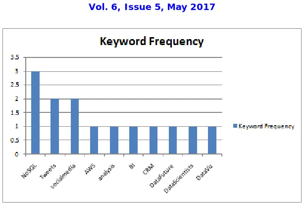 Figure 9: Minimum frequency keywords 