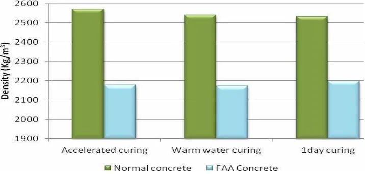 Fig. 18: Density of normal and FAA concrete 