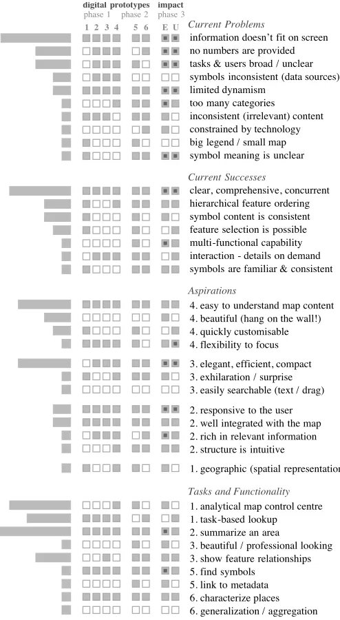 Fig. 2. The Problem Domain – Responses, Emphases and Impacts.Aggregated sets of responses established during the problem domaincharacterization workshop are mapped to stages of the process