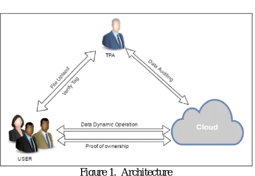 Figure 1.  Architecture  
