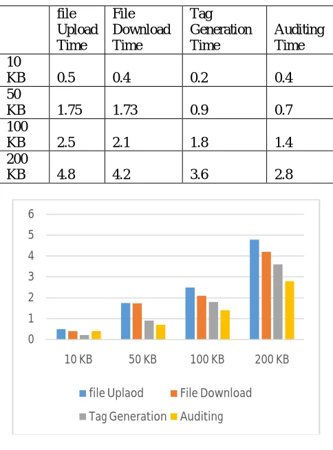 Table I: Performance of File Size with Time  