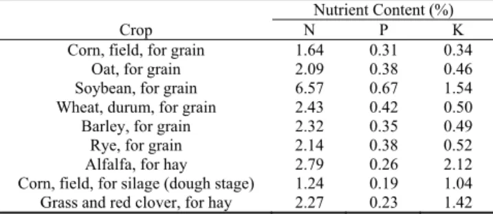 Table 1. Nitrogen, phosphorus, and potassium contents of the harvested portion of crops based on the USDA-NRCS nutrient content database (http://plants.usda.gov/npk/main)