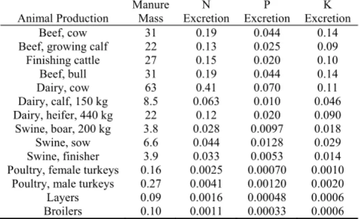 Table 2. Manure and nutrient excretion rates based on ASABE  Standard D384.2 (ASABE, 2005)