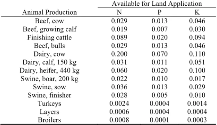 Table 4. Nutrient values after storage. All values are in kg head -1  d -1 .
