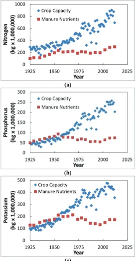 Figure 2. Estimated requirements of (a) nitrogen, (b) phosphorus, and  (c) potassium for corn, soybean, small grains, and hay in Iowa