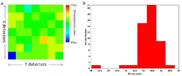 Figure 3: Comparing raw data with a DNL corrected histogram for a 7x7 detector array. Correction of the DNL gives a marked reduction of the intensity variation of the transient