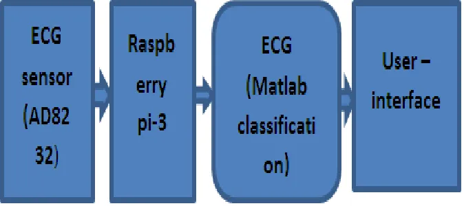 Fig 2:  Hardware System Architecture  