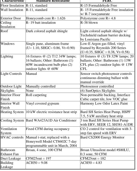 Table 2.2.1:  Building Construction Comparison [3] 