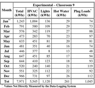 Table 3.0.1:  Experimental Measured Electrical Energy Use 