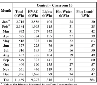 Table 3.0.2:  Control Measured Electrical Energy Use 
