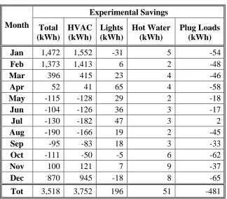 Table 3.1.1:  Summary of Measured Energy Savings 