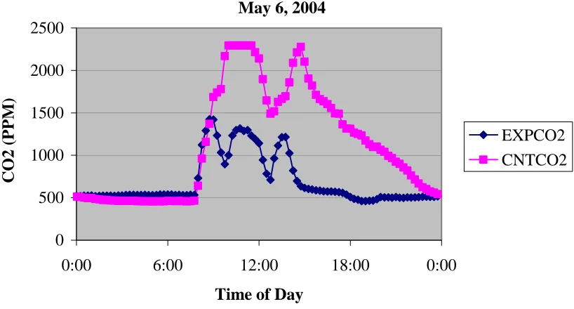 Table 3.1.2:  Ventilation Rate and Resultant CO2 Concentrations (at 350 ppm outdoor concentration) [10] 