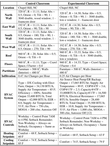 Table 4.0.1: Energy-10 Parameters 
