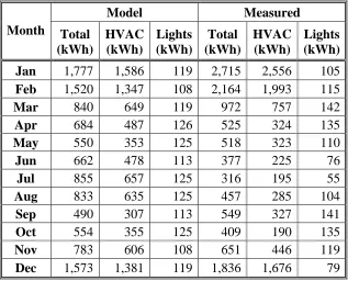 Table 4.0.2:  Comparison of Control Classroom Model and Measured Data 