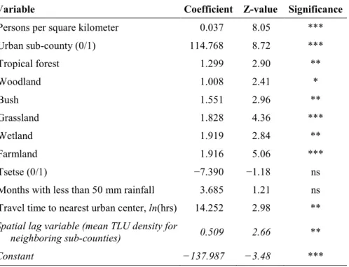 Table 2. Results of spatial error maximum-likelihood estimation model of the livestock stocking  density in the sub-counties of Uganda 