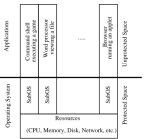 Figure 1. User applications executing on an operat- operat-ing system maintain the user privileges, allowoperat-ing them almost full access to the underlying operating system.